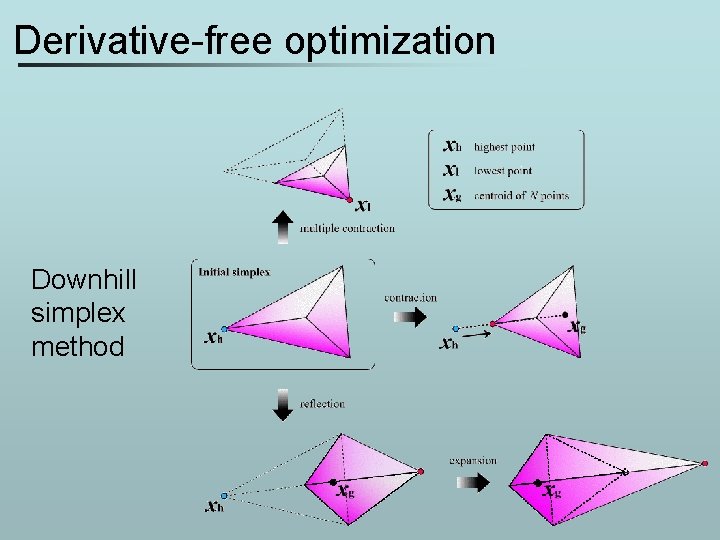 Derivative-free optimization Downhill simplex method 