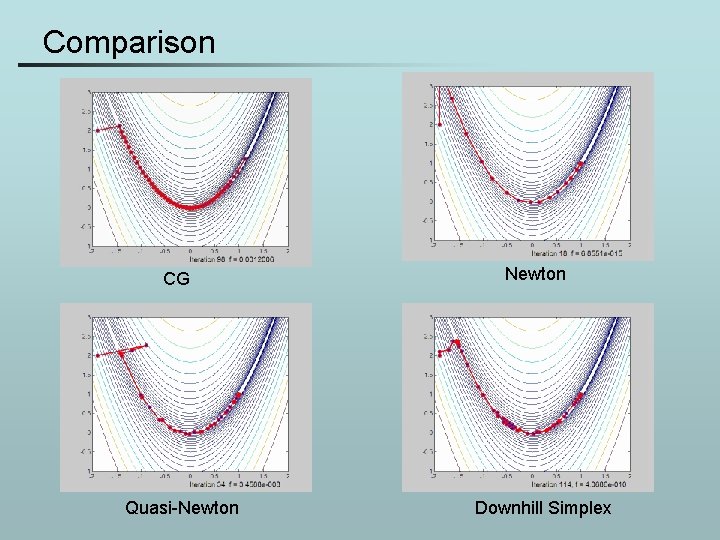 Comparison CG Quasi-Newton Downhill Simplex 