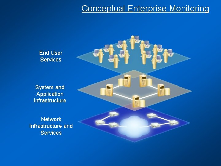 Conceptual Enterprise Monitoring End User Services System and Application Infrastructure Network Infrastructure and Services