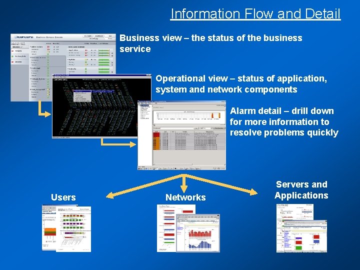 Information Flow and Detail Business view – the status of the business service Operational