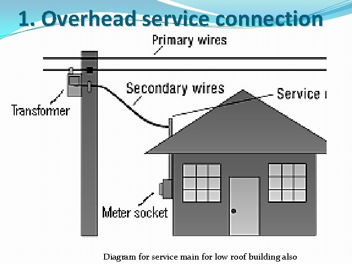 1. Overhead service connection Diagram for service main for low roof building also 