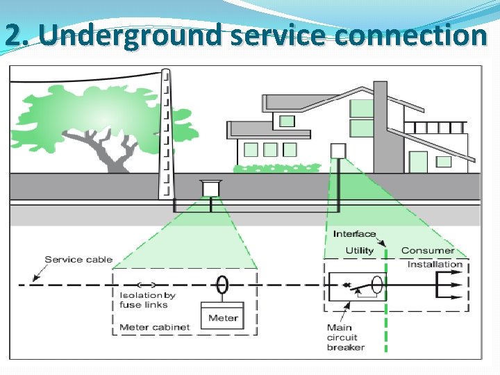 2. Underground service connection 