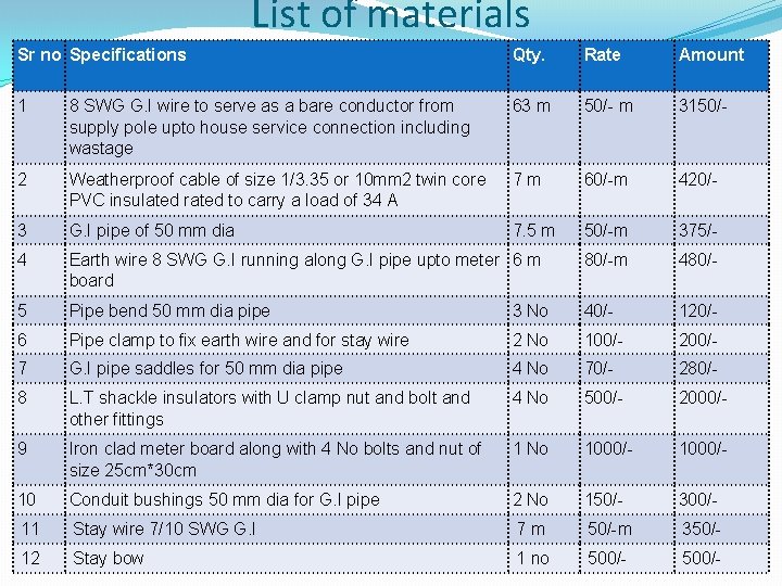 List of materials Sr no Specifications Qty. Rate Amount 1 8 SWG G. I