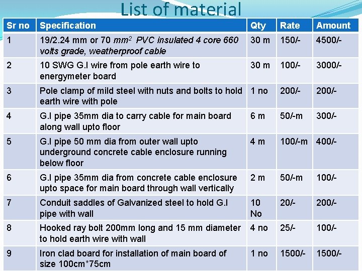 Sr no Specification 1 List of material Qty Rate Amount 19/2. 24 mm or