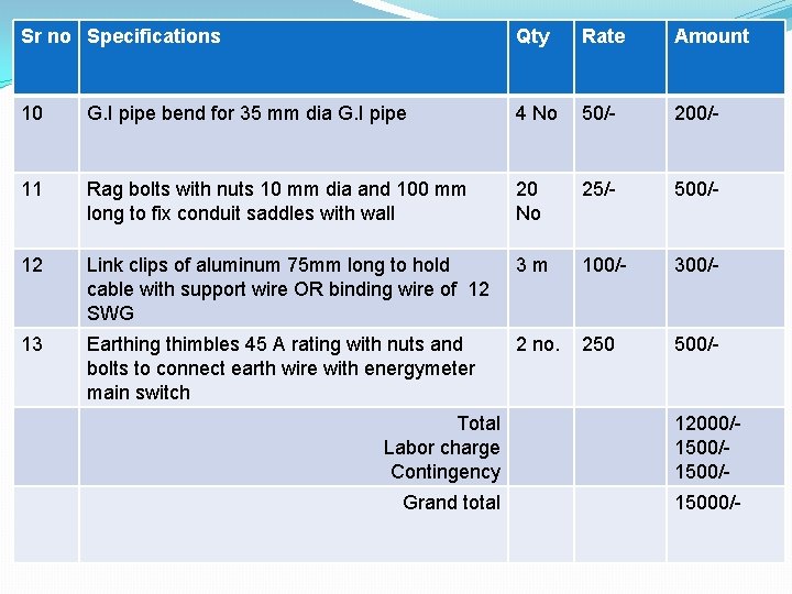 Sr no Specifications Qty Rate Amount 10 G. I pipe bend for 35 mm