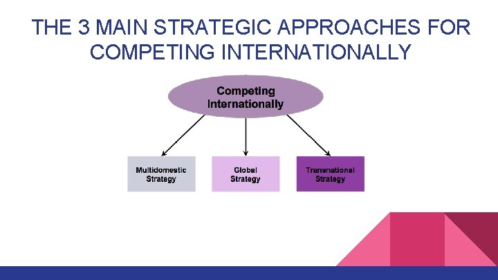 THE 3 MAIN STRATEGIC APPROACHES FOR COMPETING INTERNATIONALLY 