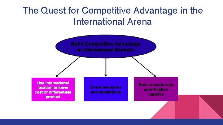 The Quest for Competitive Advantage in the International Arena 