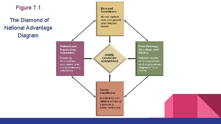 Figure 7. 1 The Diamond of National Advantage Diagram 