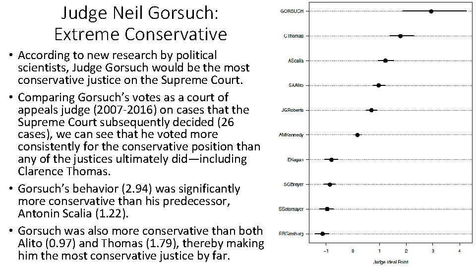 Judge Neil Gorsuch: Extreme Conservative • According to new research by political scientists, Judge