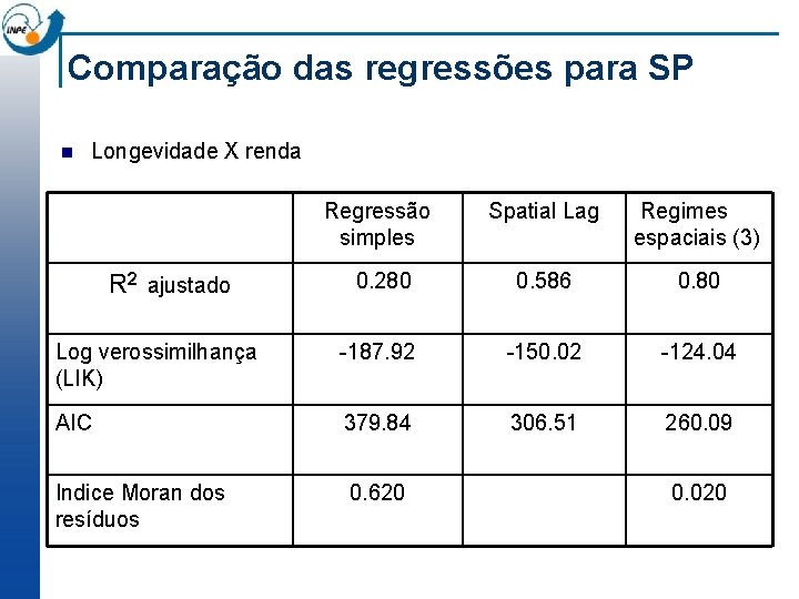 Comparação das regressões para SP n Longevidade X renda Regressão simples Spatial Lag Regimes