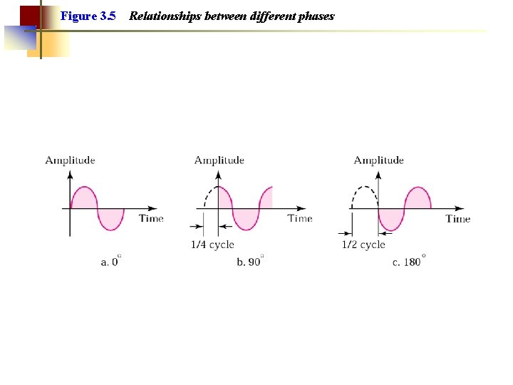 Figure 3. 5 Relationships between different phases 