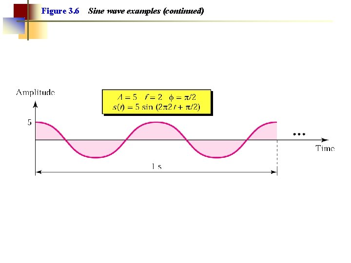 Figure 3. 6 Sine wave examples (continued) 