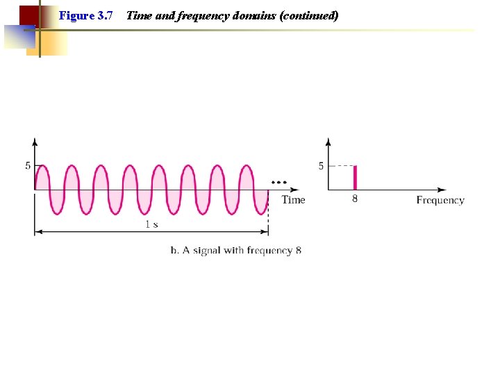 Figure 3. 7 Time and frequency domains (continued) 