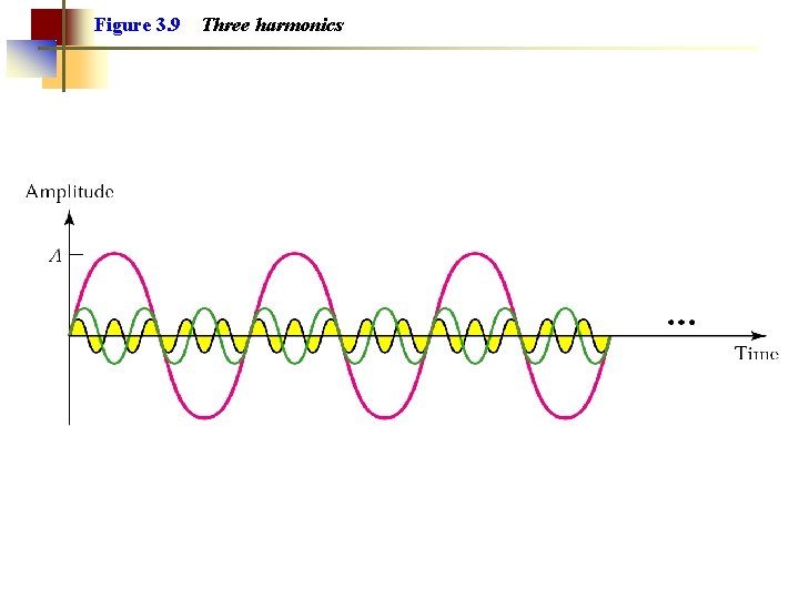 Figure 3. 9 Three harmonics 
