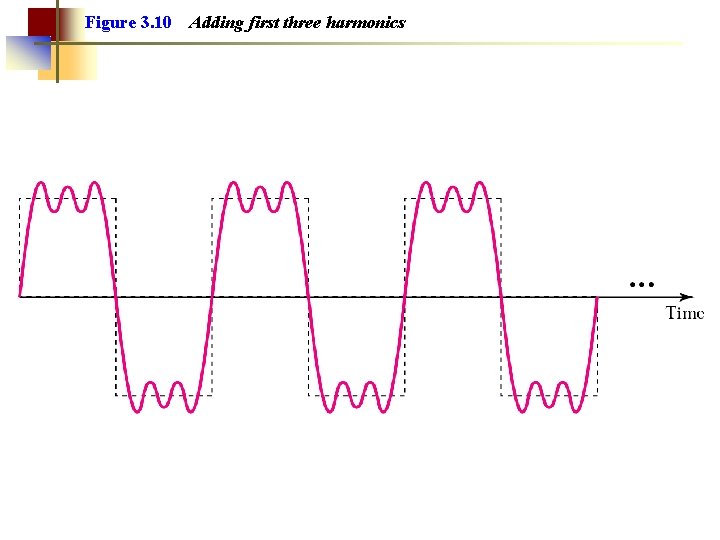 Figure 3. 10 Adding first three harmonics 