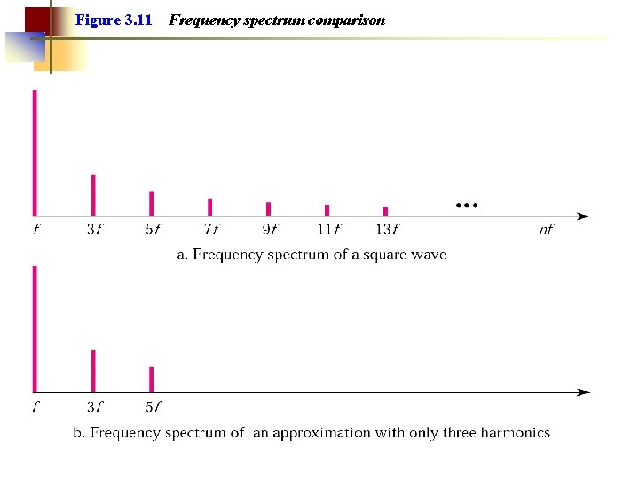 Figure 3. 11 Frequency spectrum comparison 