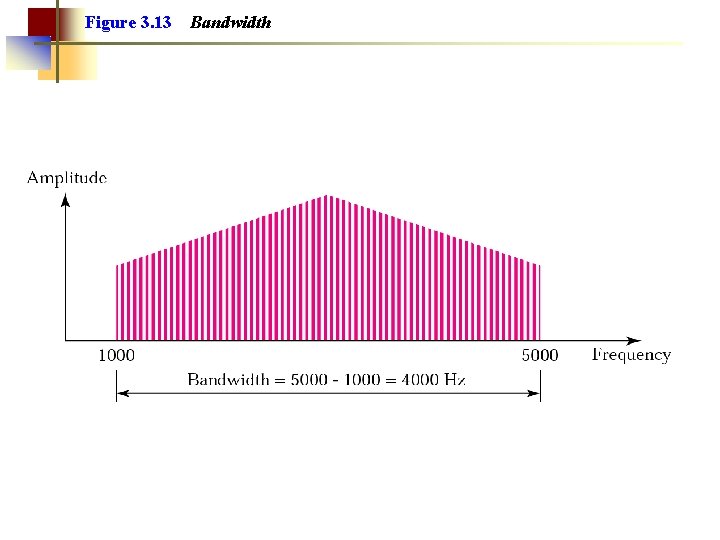 Figure 3. 13 Bandwidth 