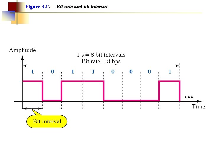 Figure 3. 17 Bit rate and bit interval 