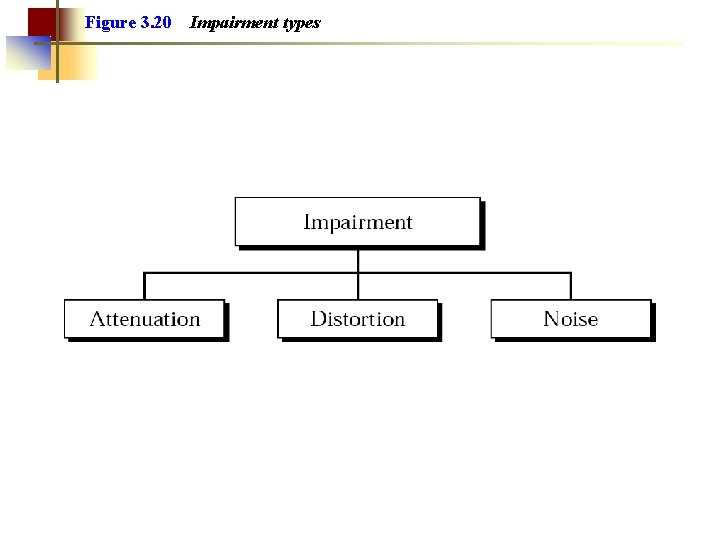 Figure 3. 20 Impairment types 