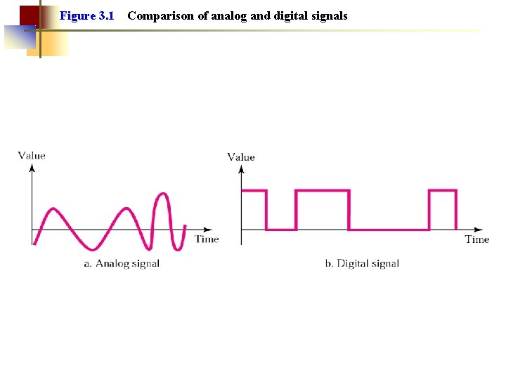 Figure 3. 1 Comparison of analog and digital signals 