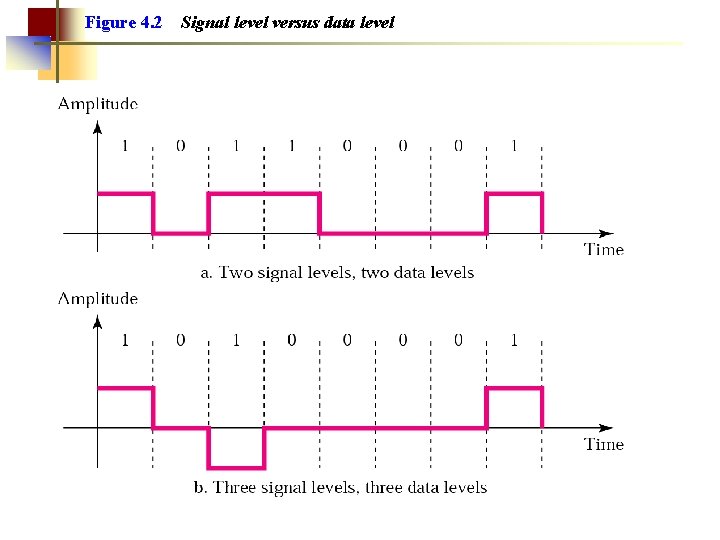 Figure 4. 2 Signal level versus data level 