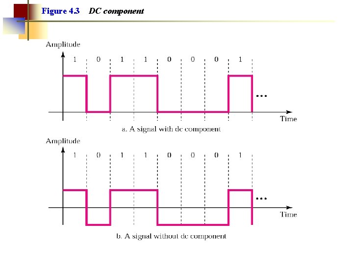 Figure 4. 3 DC component 