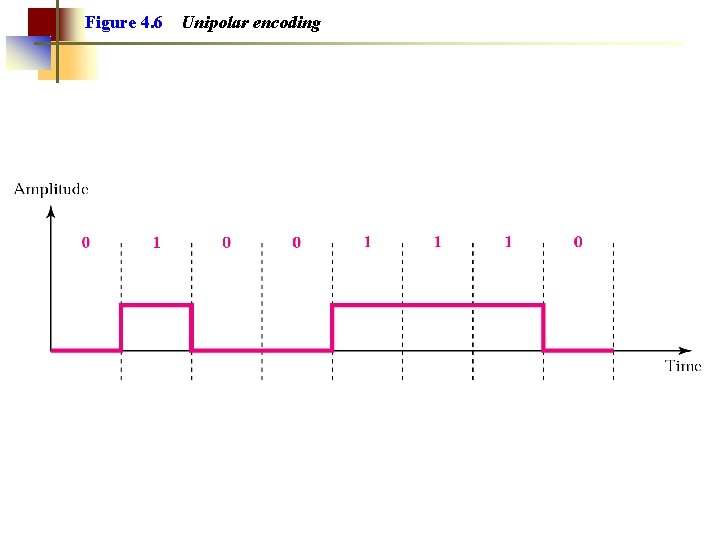 Figure 4. 6 Unipolar encoding 