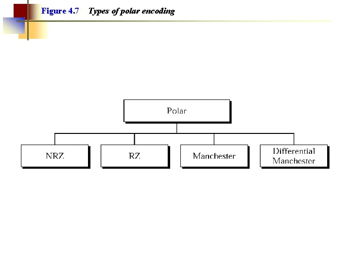 Figure 4. 7 Types of polar encoding 