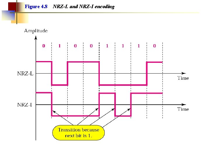 Figure 4. 8 NRZ-L and NRZ-I encoding 