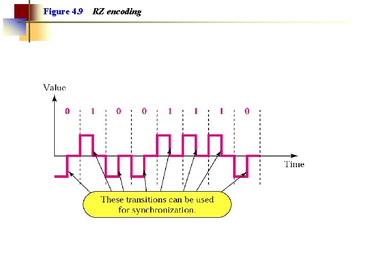 Figure 4. 9 RZ encoding 