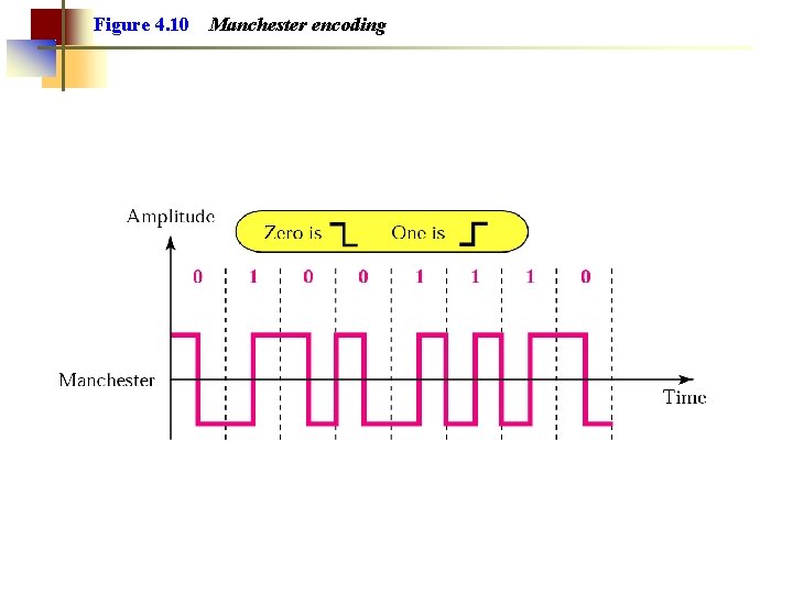 Figure 4. 10 Manchester encoding 