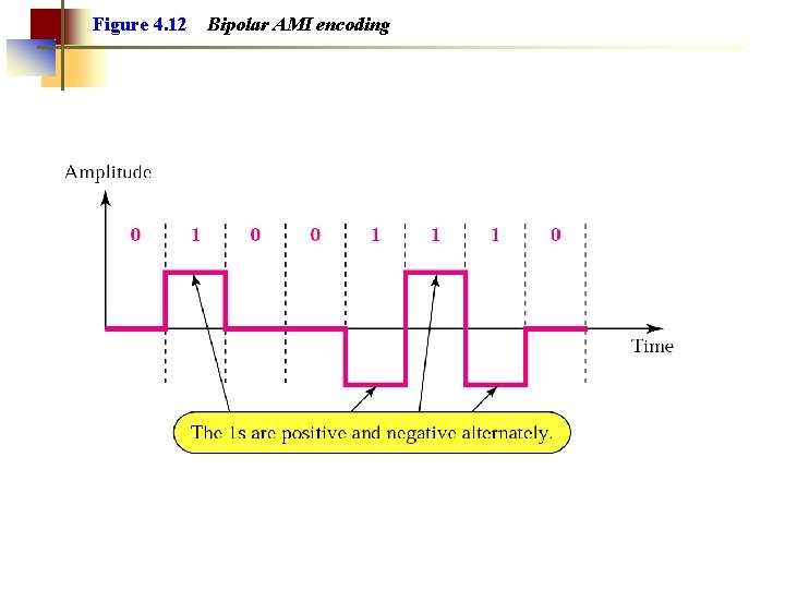 Figure 4. 12 Bipolar AMI encoding 