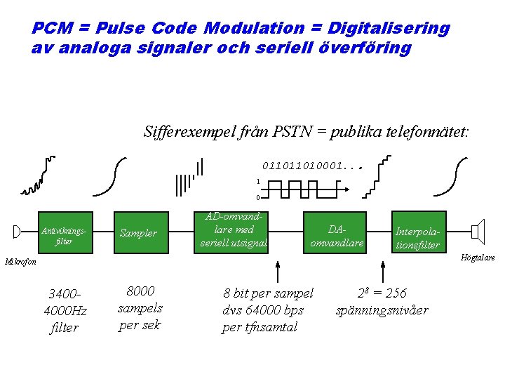 PCM = Pulse Code Modulation = Digitalisering av analoga signaler och seriell överföring Sifferexempel