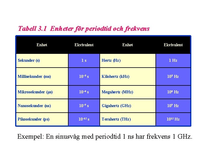 Tabell 3. 1 Enheter för periodtid och frekvens Enhet Sekunder (s) Ekvivalent 1 s