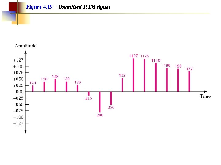 Figure 4. 19 Quantized PAM signal 