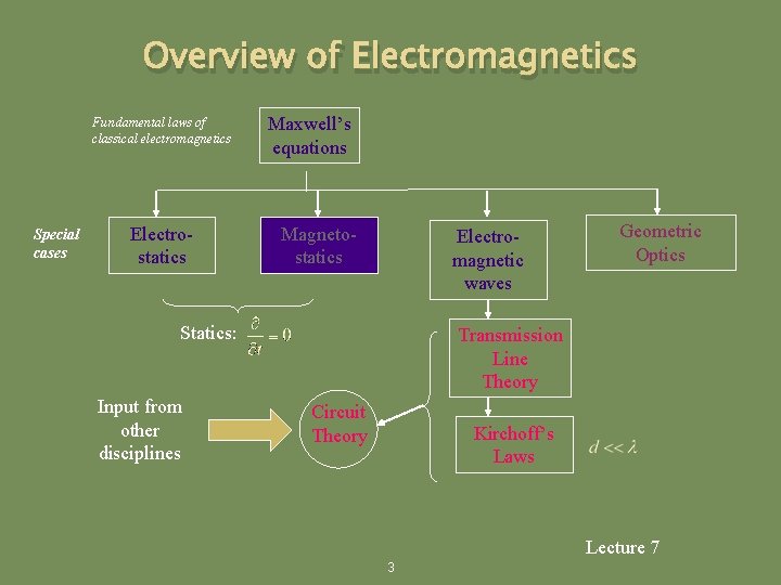 Overview of Electromagnetics Fundamental laws of classical electromagnetics Special cases Electrostatics Maxwell’s equations Magnetostatics