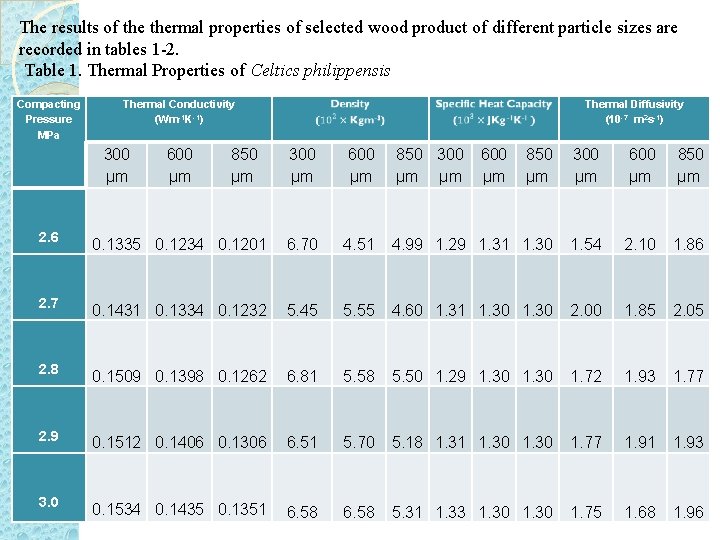 The results of thermal properties of selected wood product of different particle sizes are The results of thermal properties of selected wood product of different particle sizes are