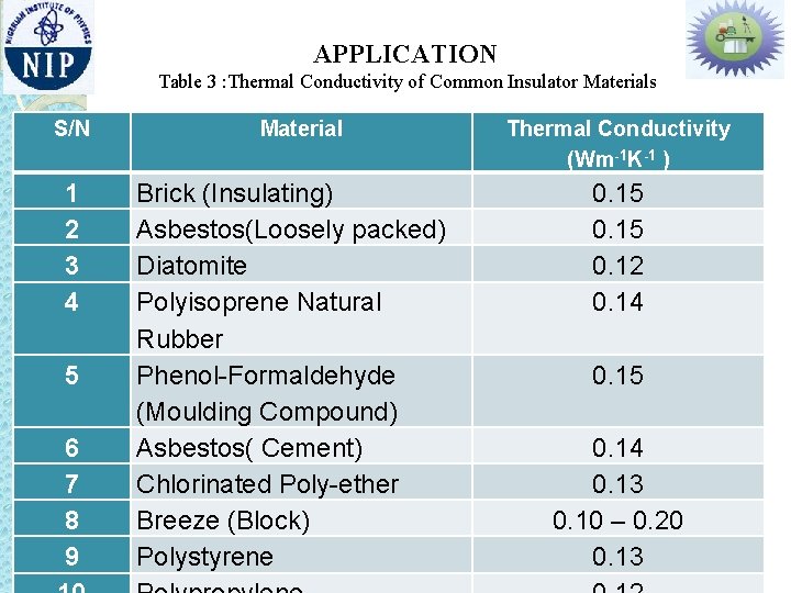 APPLICATION Table 3 : Thermal Conductivity of Common Insulator Materials S/N 1 2 3