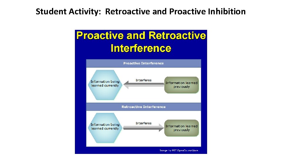 Student Activity: Retroactive and Proactive Inhibition 