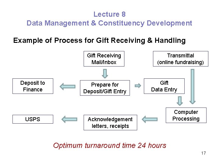 Lecture 8 Data Management & Constituency Development Example of Process for Gift Receiving &