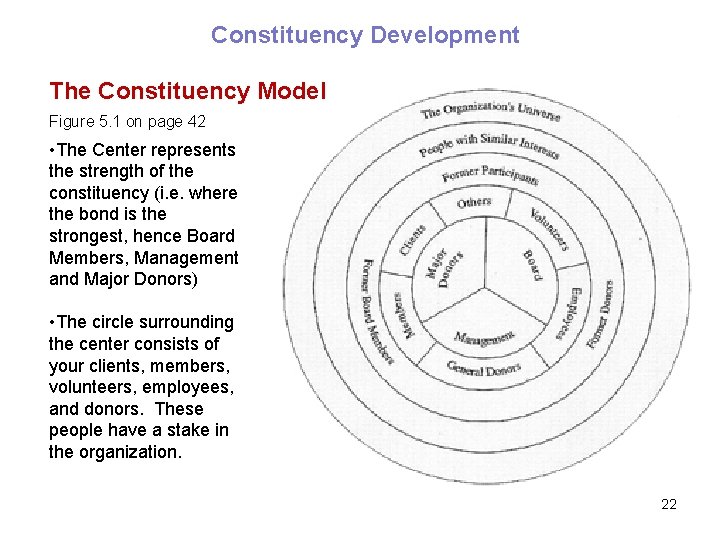 Constituency Development The Constituency Model Figure 5. 1 on page 42 • The Center