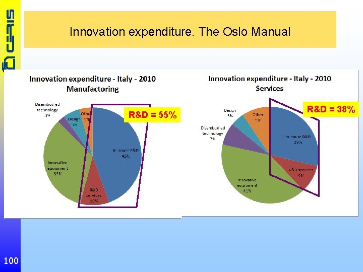 Innovation expenditure. The Oslo Manual R&D = 55% 100 R&D = 38% 