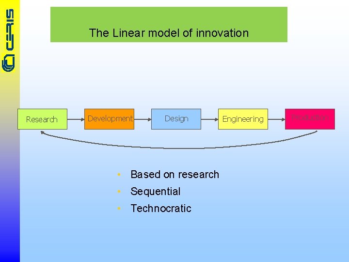 The Linear model of innovation Research Development Design • Based on research • Sequential