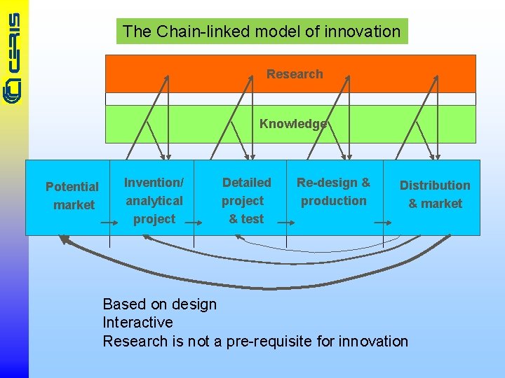 The Chain-linked model of innovation Research • Ricerca Knowledge Potential • Mercato market •