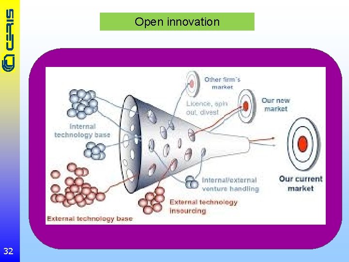 Open innovation 32 