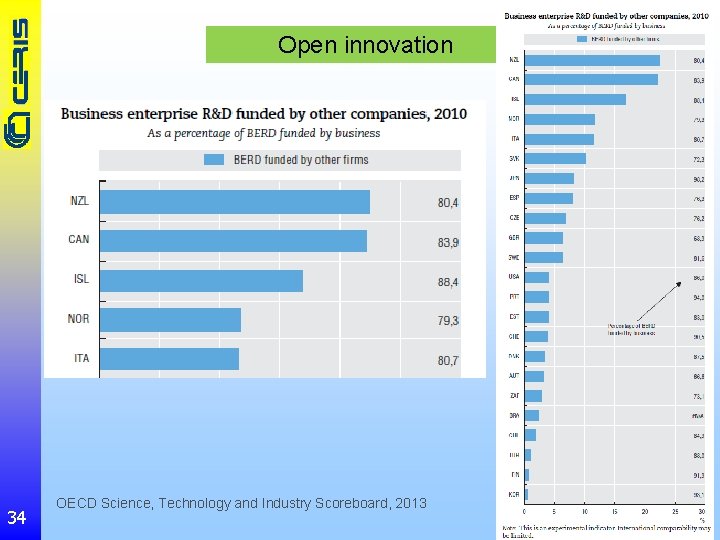Open innovation 34 OECD Science, Technology and Industry Scoreboard, 2013 