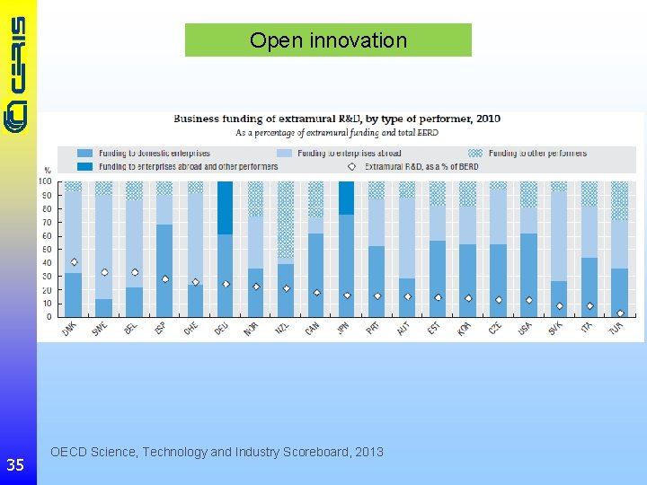 Open innovation 35 OECD Science, Technology and Industry Scoreboard, 2013 