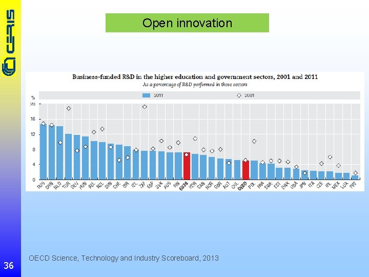 Open innovation 36 OECD Science, Technology and Industry Scoreboard, 2013 