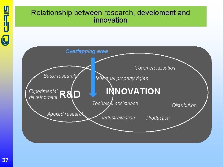Relationship between research, develoment and innovation Overlapping area Commercialisation Basic research Experimental development R&D