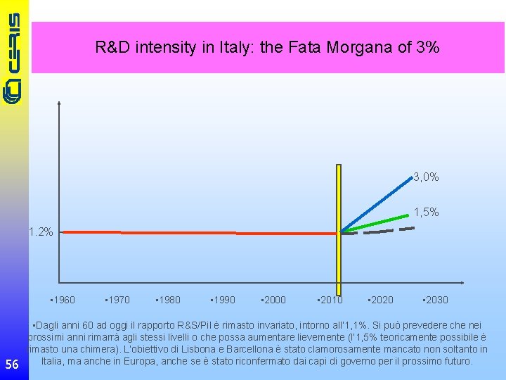 R&D intensity in Italy: the Fata Morgana of 3% 3, 0% 1, 5% 1.